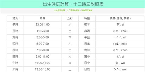 5-7點時辰|出生時辰計算、十二時辰對照表